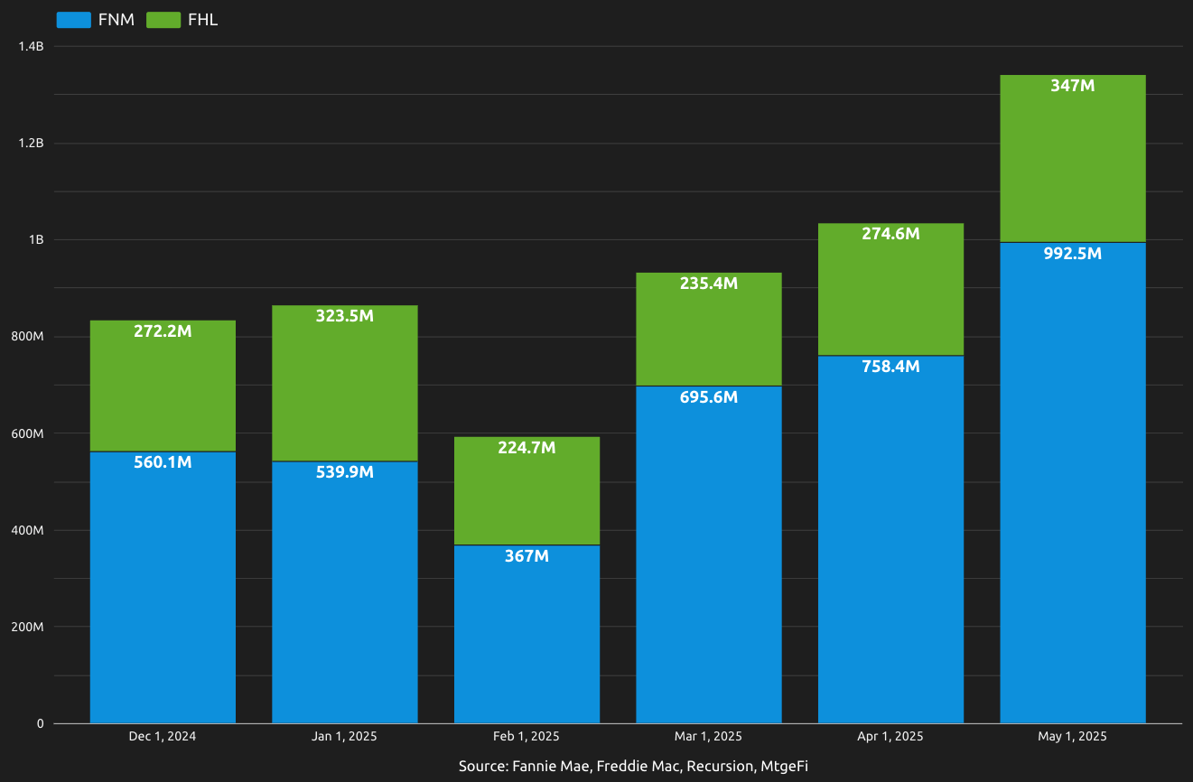 Inspection Based Appraisal Waivers in May –  Highest Month on Record
